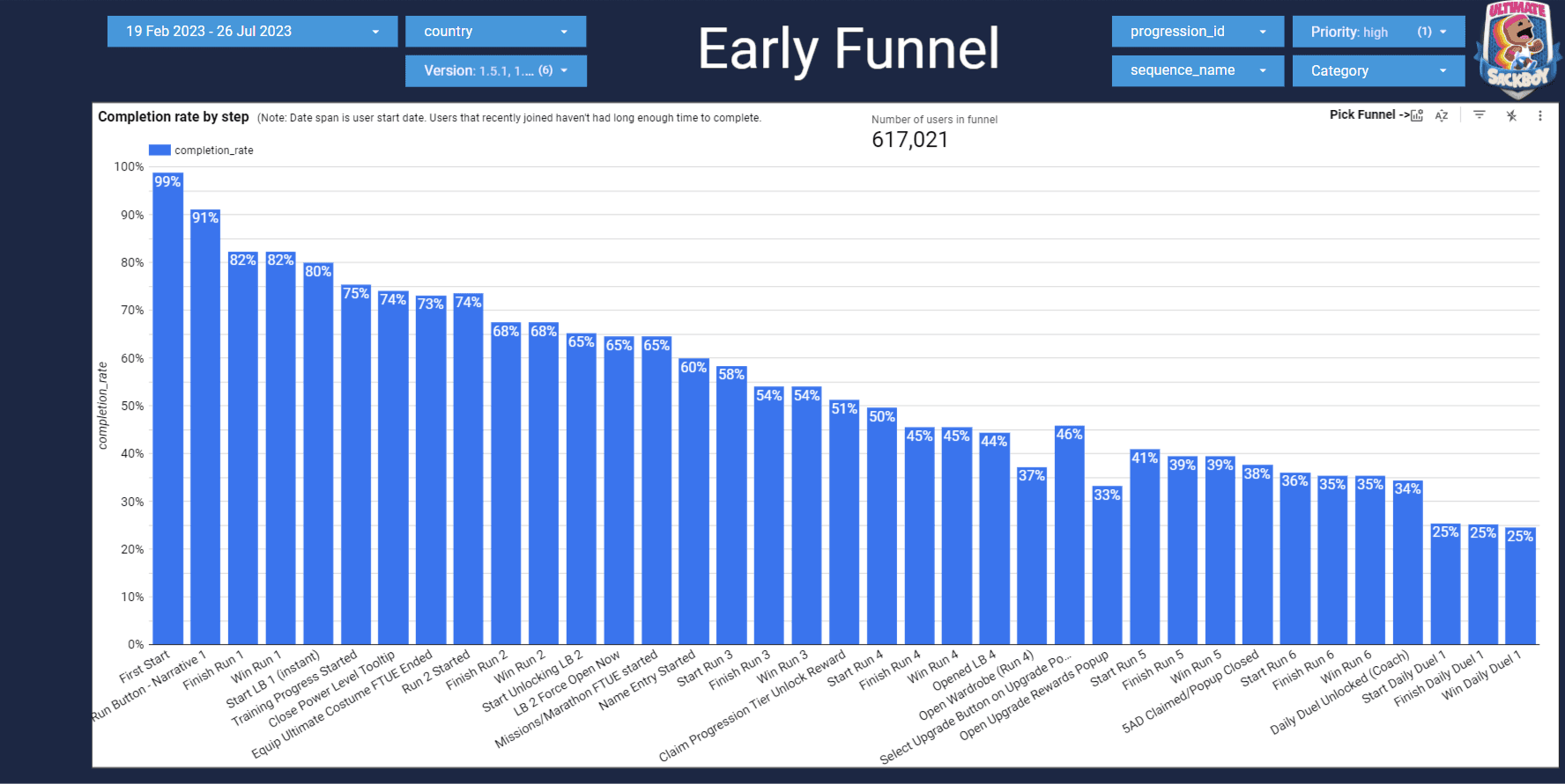 Analytics dashboard bar chart showing completion rate by onboarding step for high priority events only, falling from 99 percent to 25 percent.
