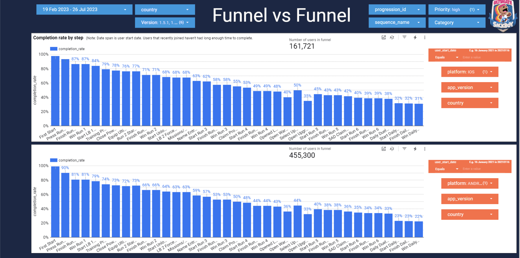 Analytics dashboard comparing onboarding funnel completion rate between 161,721 iOS players and 455,300 Android players.