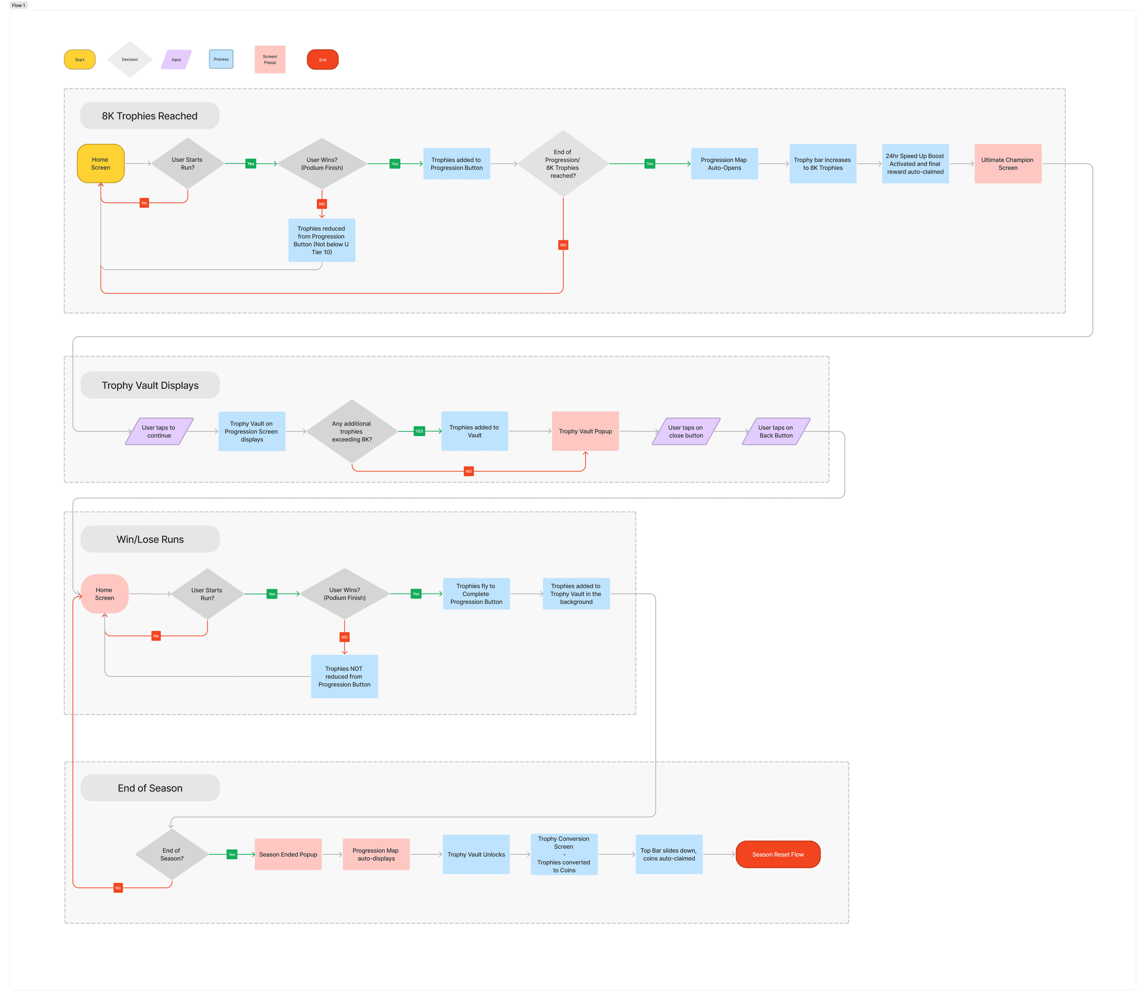 User flow diagram covering reaching 8K trophies, the trophy vault popup, winning and losing runs after the cap, and the end-of-season trophy conversion.