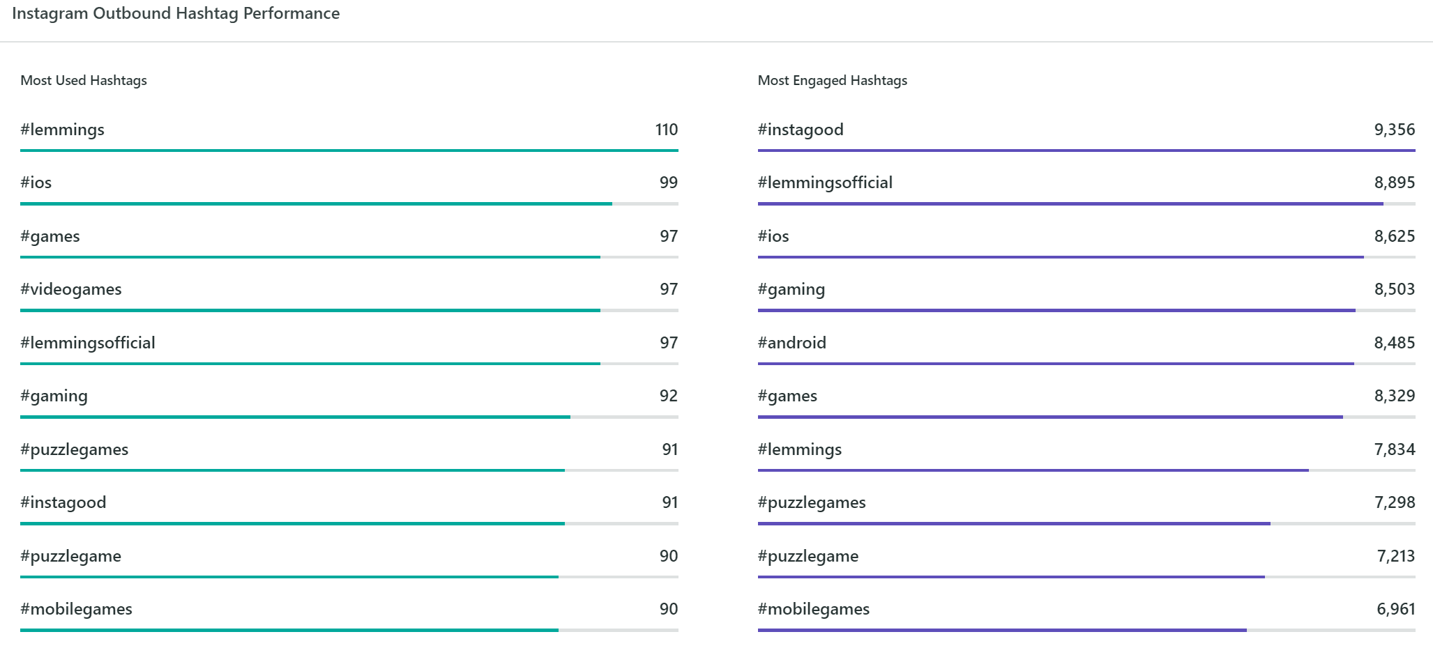 Bar chart comparing Instagram's most used hashtags against its most engaged hashtags, led by #lemmings and #instagood.