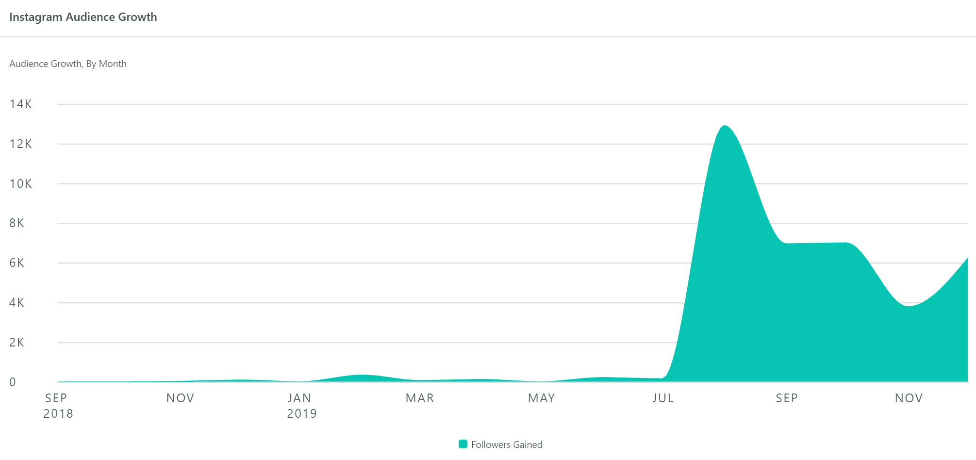 Area chart of Instagram audience growth by month, showing follower gains spiking sharply in August 2019.