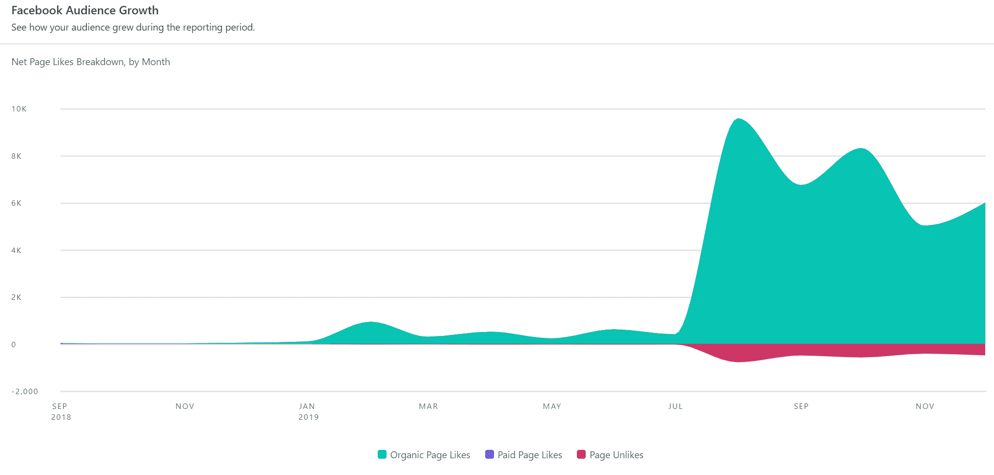 Area chart of Facebook audience growth by month, showing organic page likes spiking in August 2019.
