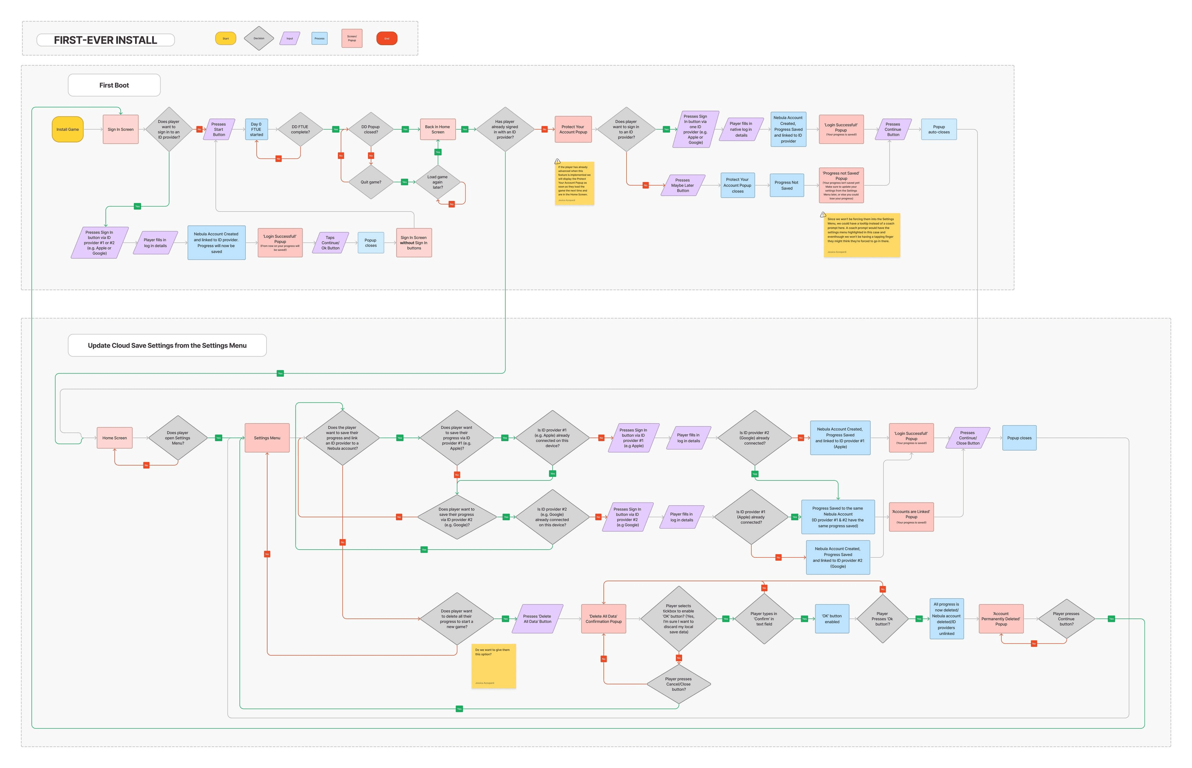 Flowchart mapping the first-ever install scenario, covering first boot sign-in and updating cloud save settings from the settings menu.