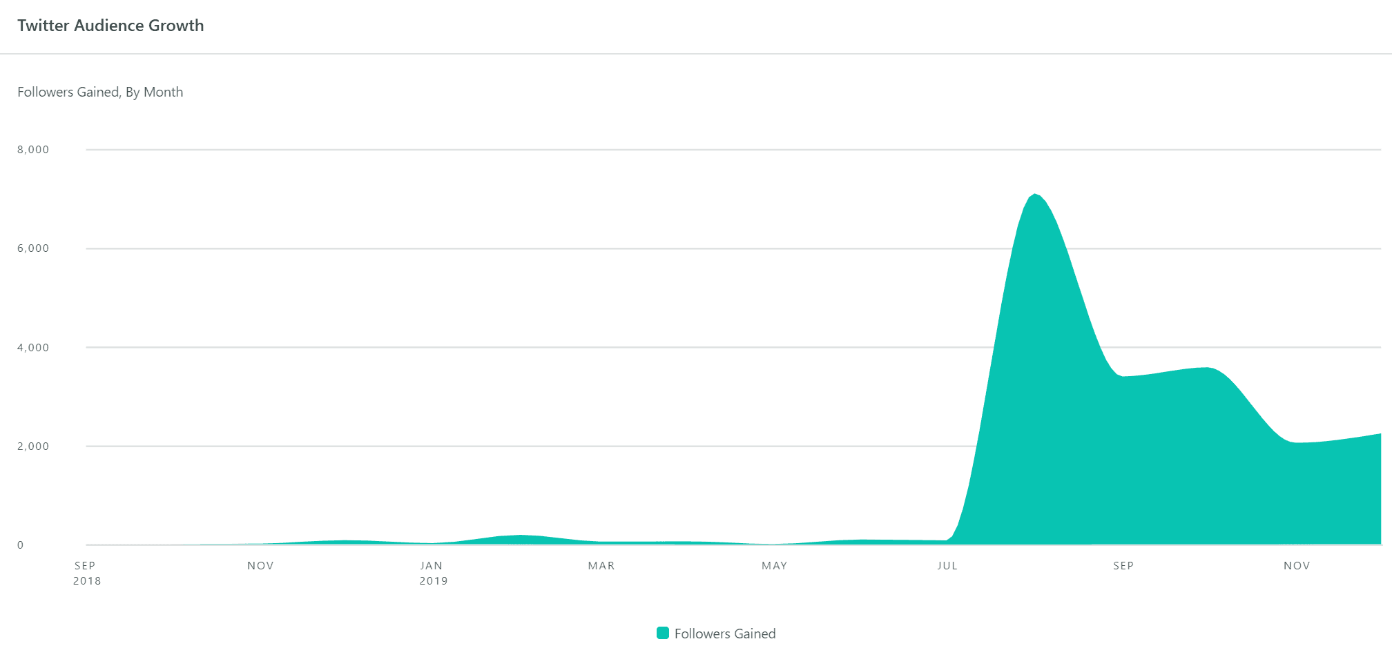 Area chart of Twitter audience growth by month, showing follower gains spiking in August 2019.