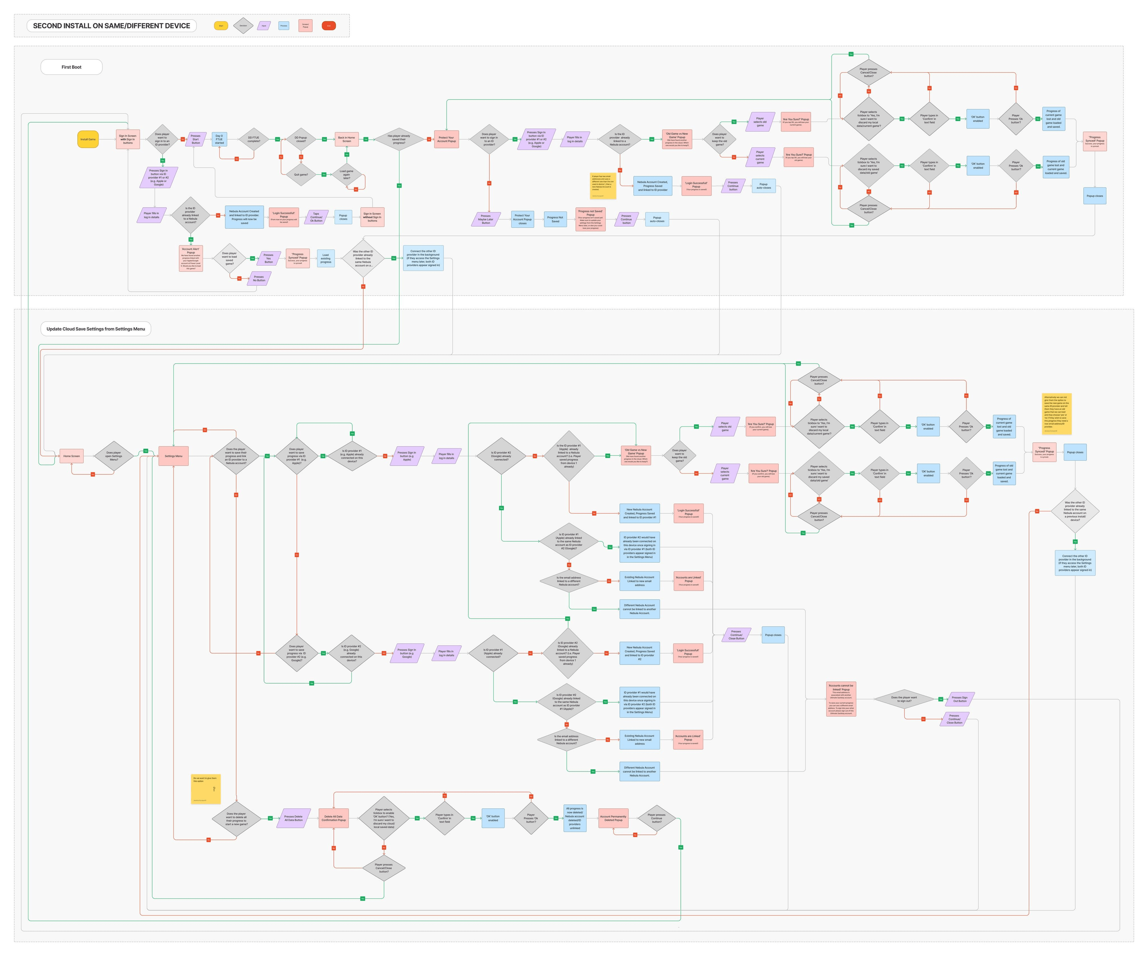 Flowchart mapping the second install scenario on the same or a different device, including linking accounts and resolving old game versus new game conflicts.