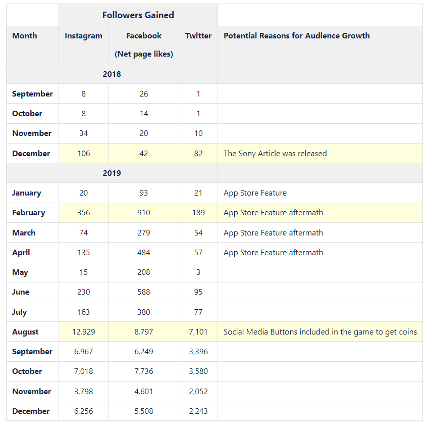 Table listing followers gained per month on Instagram, Facebook and Twitter from September 2018 to December 2019, noting the Sony feature, App Store feature and in-game social buttons as growth drivers.