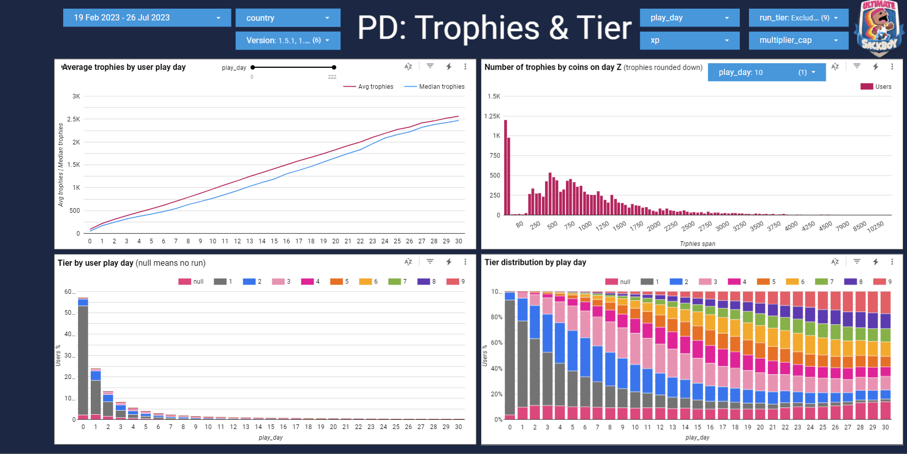 Analytics dashboard for the regular tiers, showing average trophies per user climbing steadily to around 2,500 over 30 play days, with tier distribution charts below.