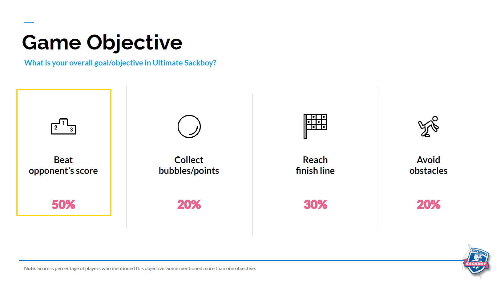 Report slide breaking down what testers named as their overall in-game objective, split across four possible goals.