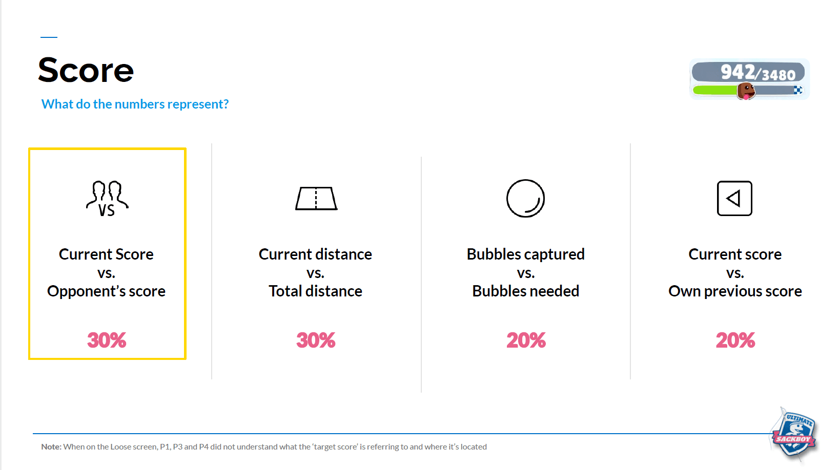 Report slide breaking down what testers thought the on-screen score numbers represented, split across four interpretations.