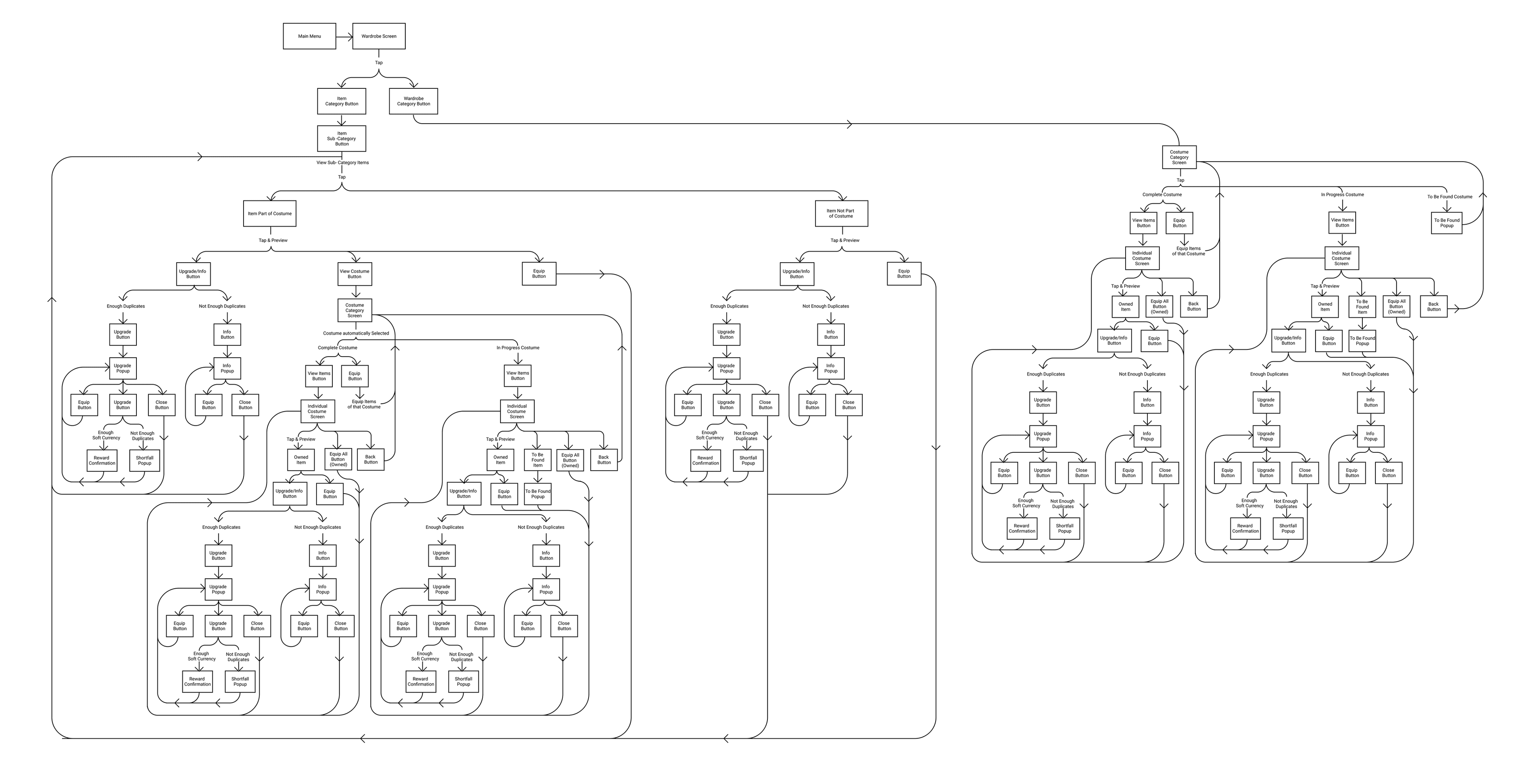Full user flow diagram mapping every path through the wardrobe, from the main menu through item and costume categories to upgrade, equip and reward confirmation states.