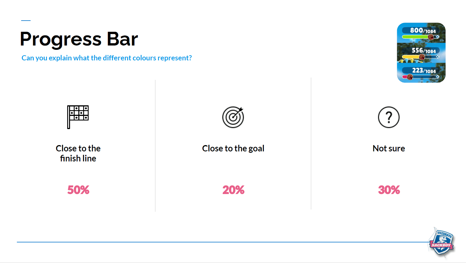 Report slide breaking down what testers thought the progress bar's colour segments represented, split across three interpretations.