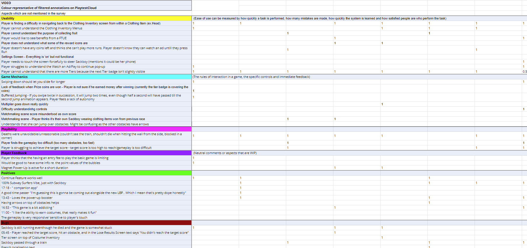 Coded spreadsheet tallying observations by category, including usability, game mechanics, playability, player feedback, positives and bugs.