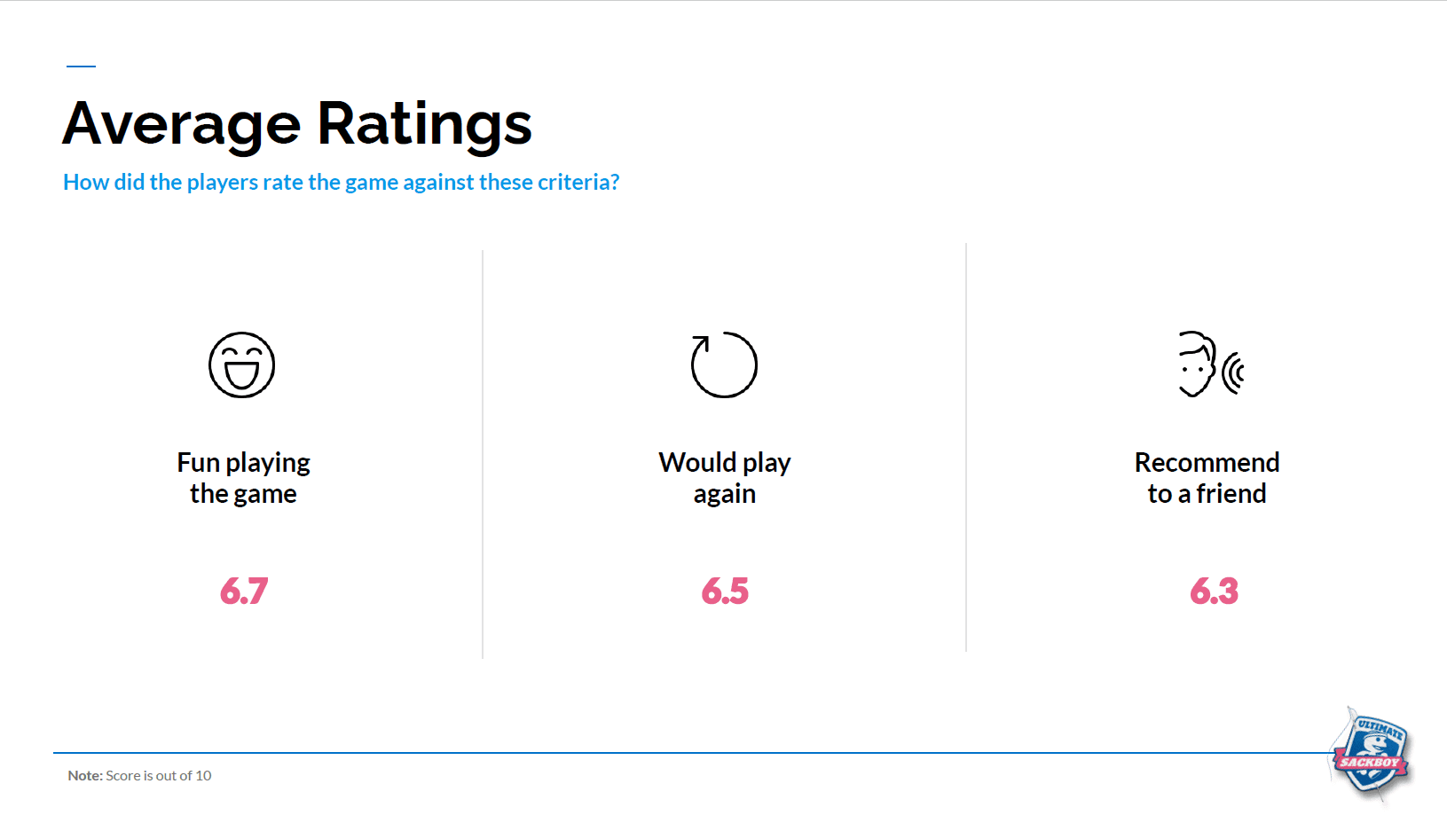Report slide showing average tester ratings out of 10 for fun, willingness to replay and willingness to recommend the game.