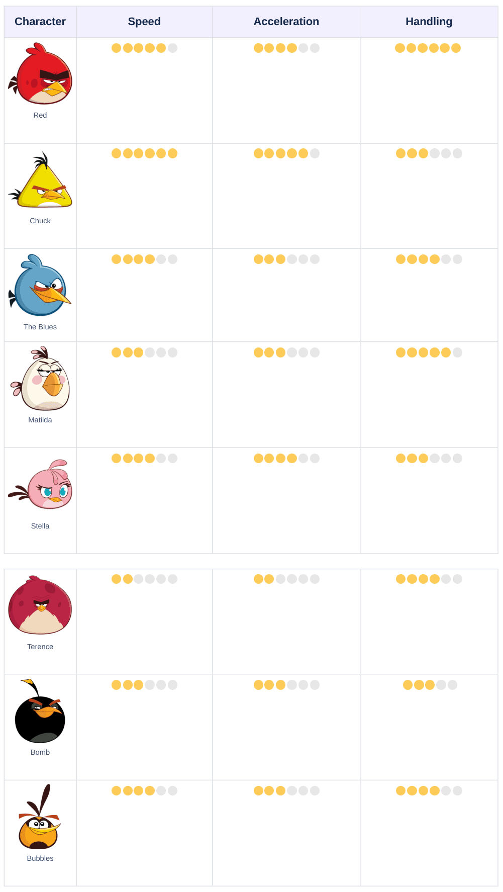 Design document table rating all eight karts for speed, acceleration and handling, with each bird's portrait alongside its ratings.