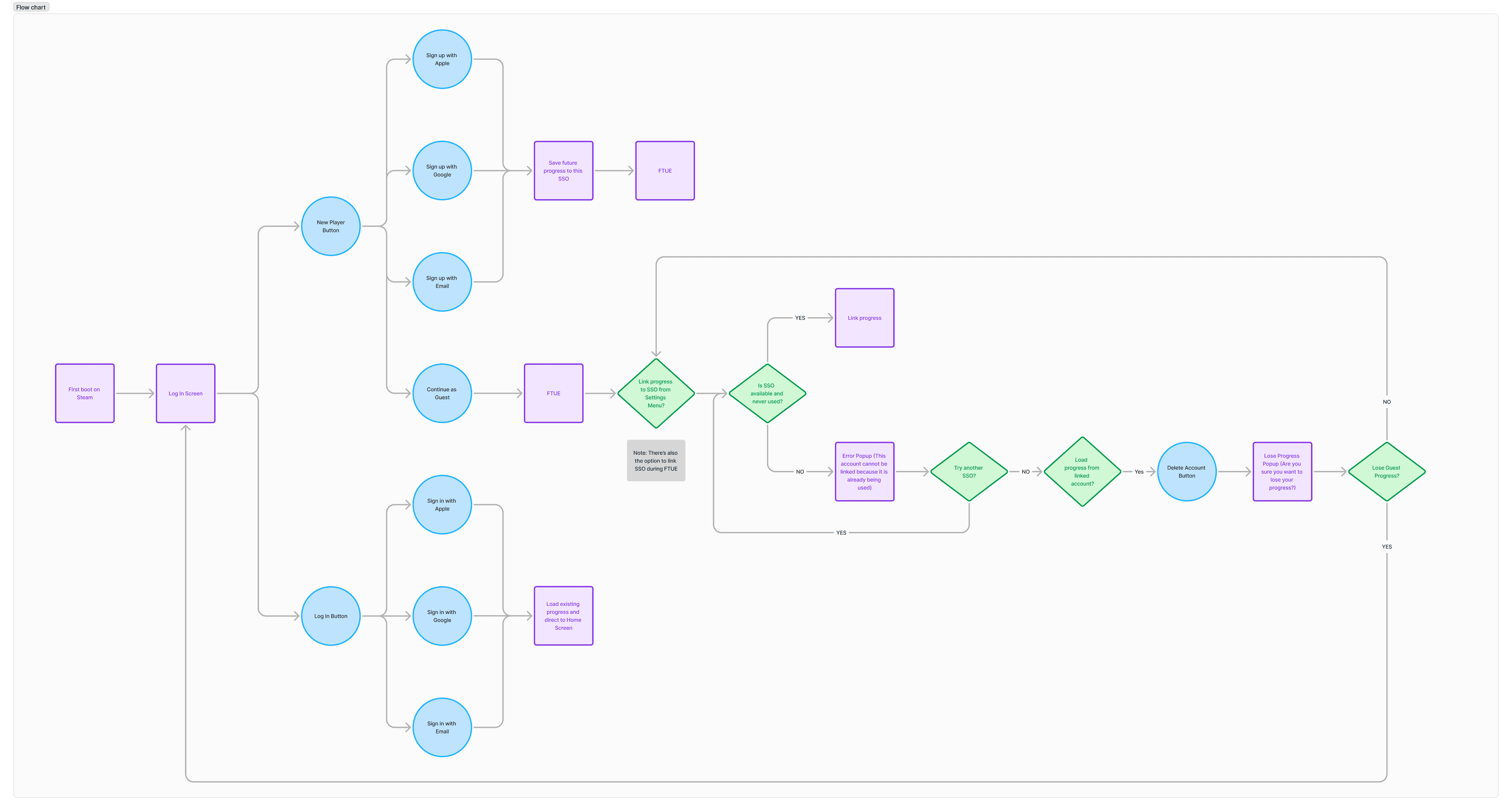 Flow chart of the PC account journey, from first boot on Steam through the log in screen to sign-up with Apple, Google or email or Continue as Guest, then FTUE, then the decision to link progress to an SSO from the settings menu, branching through an error popup when an account is already linked, trying another SSO, loading progress from the linked account, and a confirmation before guest progress is lost.